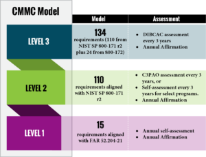 CMMC Model